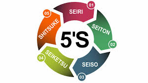Cinco estações visuais representando cada um dos 5S em ambiente misto de escritório e indústria