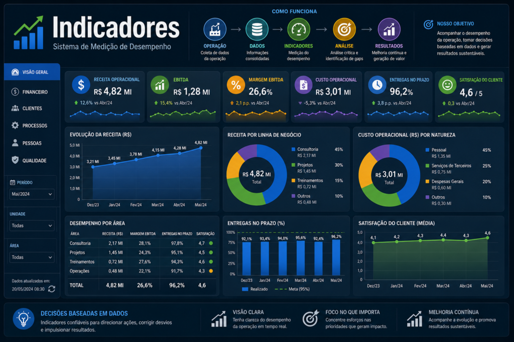 Caderno com fluxos de processos ao lado de gráficos de indicadores de desempenho