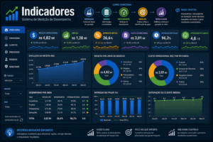 Caderno com fluxos de processos ao lado de gráficos de indicadores de desempenho
