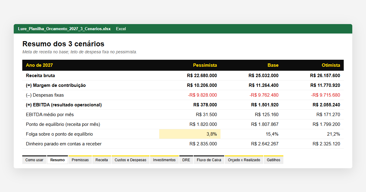 Aba Resumo da planilha de orçamento 2027: receita, margem de contribuição, EBITDA e ponto de equilíbrio nos cenários pessimista, base e otimista