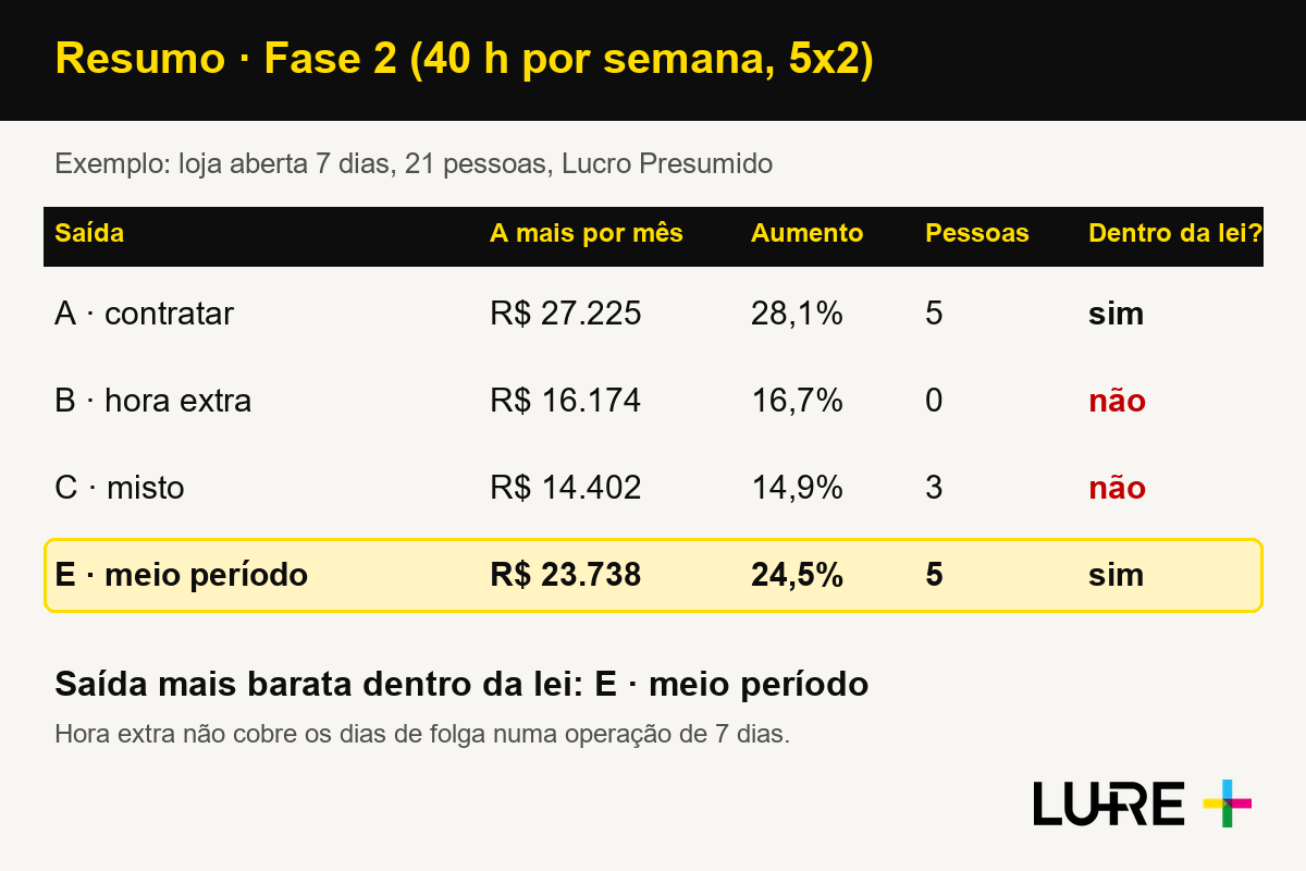 Resumo da planilha fim da escala 6x1: custo de contratar, hora extra, misto e meio período